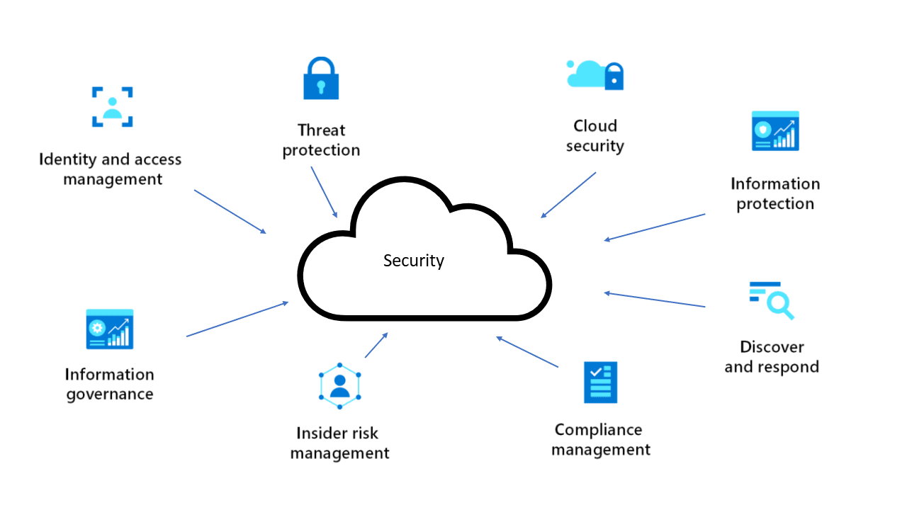 Geïntegreerde security-architectuur.png