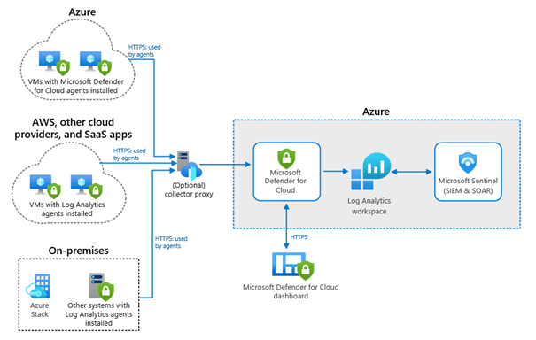 Microsoft_Defender_Cloud_Sentinel_architecture.png